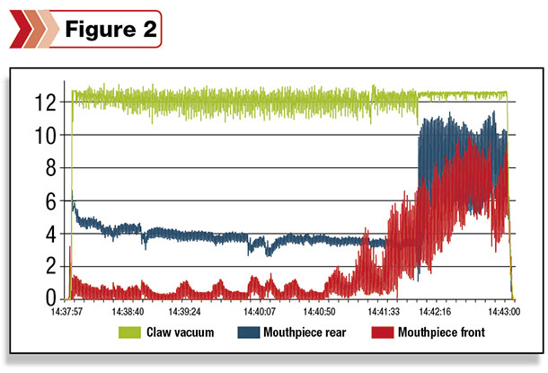 proper stimulation was provided, but detacher thresholds were set too “dry” and over-milking occurred at the end of milking, resulting in higher mouthpiece vacuums