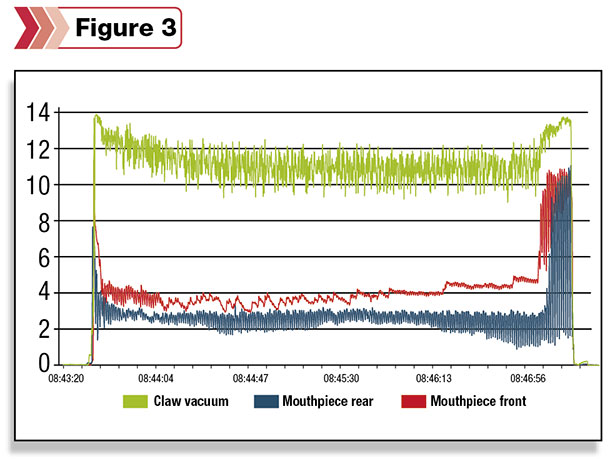 properly stimulated teats were delivered to a well-fitting liner, and cows were milking quickly and completely. The detacher then removed the milking cluster when the milk flow reduced