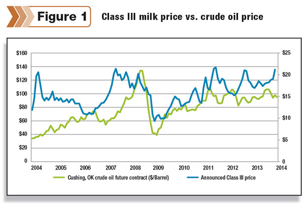 Relationship Between Milk Price Several Economic Indicators Ag Proud
