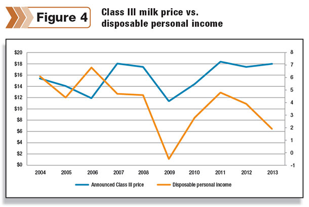 Class III milk versus disposable personal income