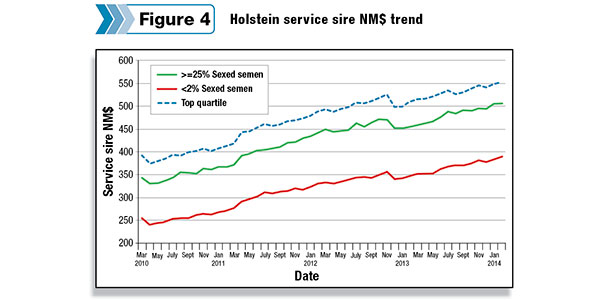 Holstein service sire trend