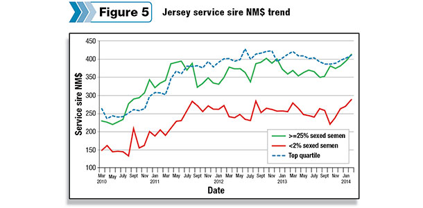 Jersey service sire trend