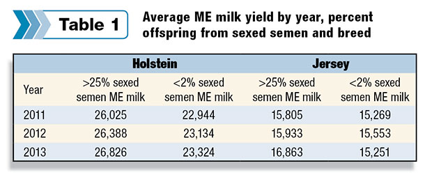 milk yield by year