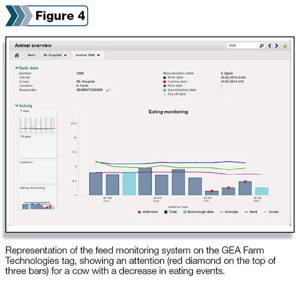 monitoring of cow eating habits
