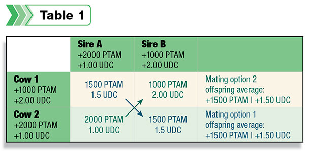 offspring’s parent average figures for PTAM and UDC