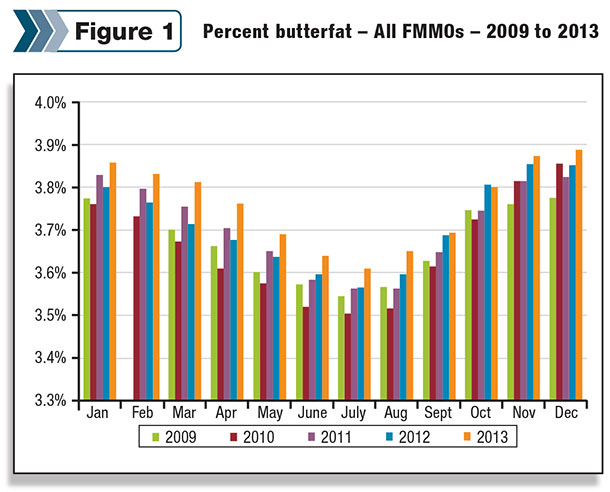 butterfat percentages