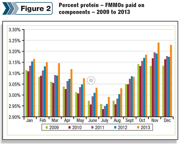 protein percentages