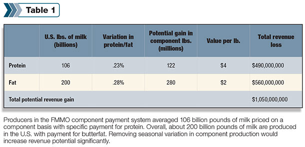 values for milk fat and protein