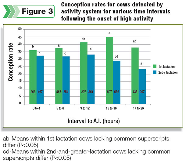 conception rates for activity systems