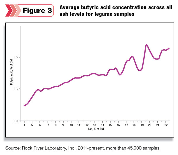 Butyric acid and ash levels