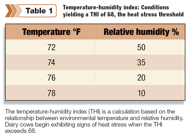 temperature humidity index