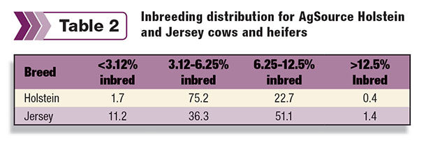 inbreeding distibution