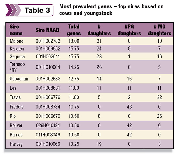 most prevalent genes