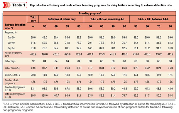 Breeding program costs and efficiencies