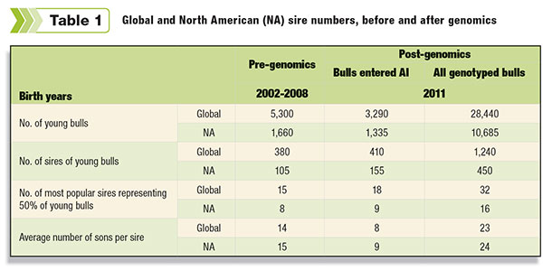 Sire numbers