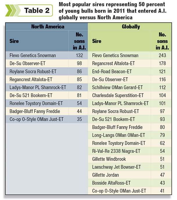 Most popular sires