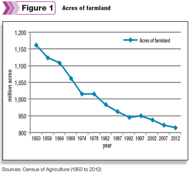 Acres of farmland