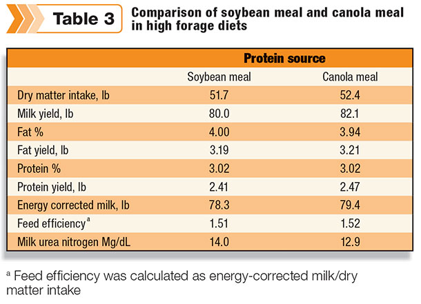 soybean meal versus canola meal