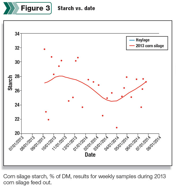 Starch versus date