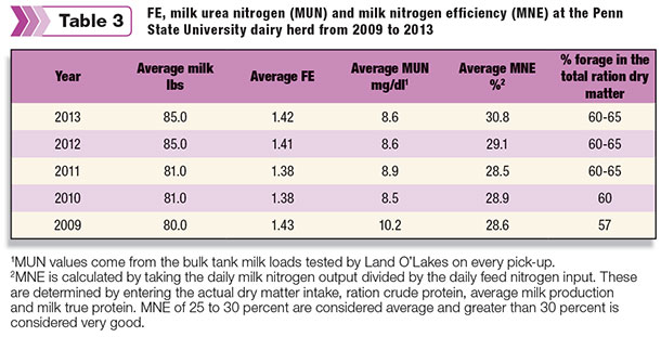 Date on penn state dairy herd
