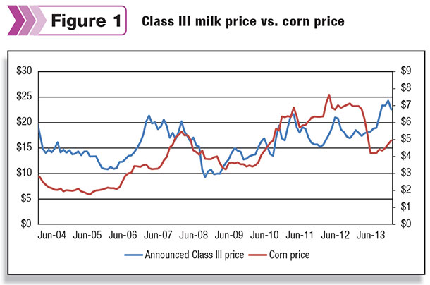 milk price versus corn price