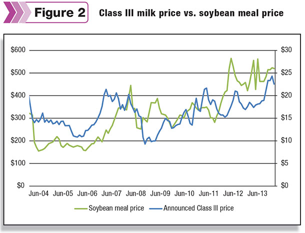 milk prices versus soybean meal price