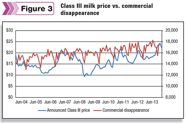 milk versus commercial disappearance