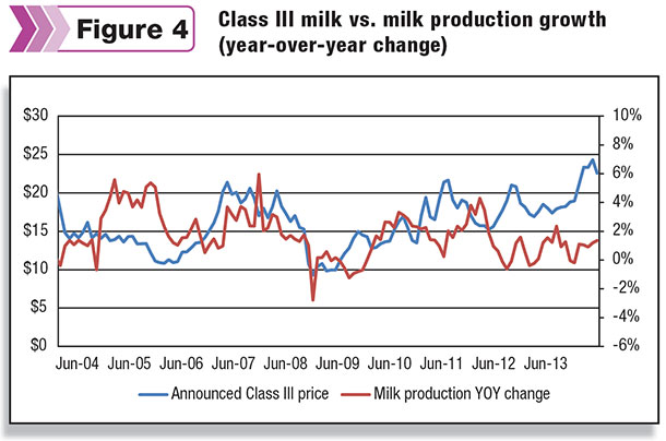 Milk versus milk production growth