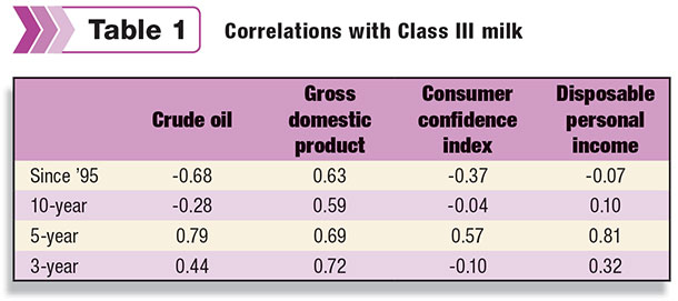 correlation with class III milk