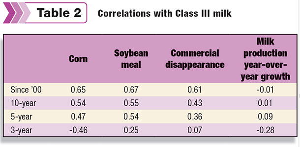 correlations with class III milk
