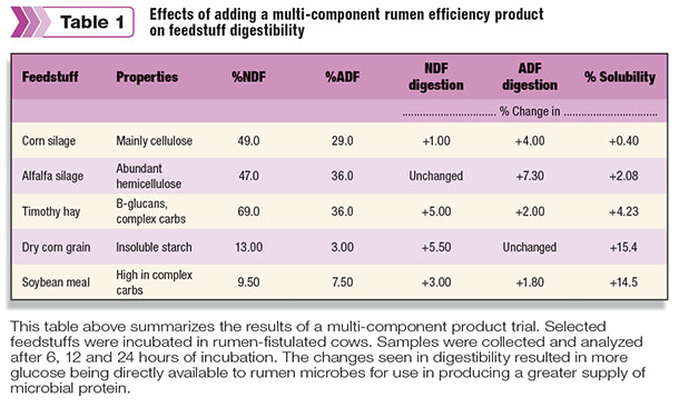 feedstuff digestibility