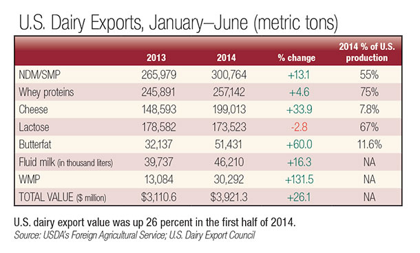 US dairy exports january - june