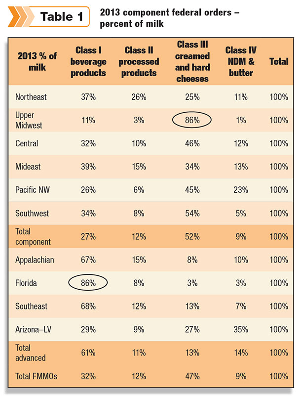 percent of milk federal orders