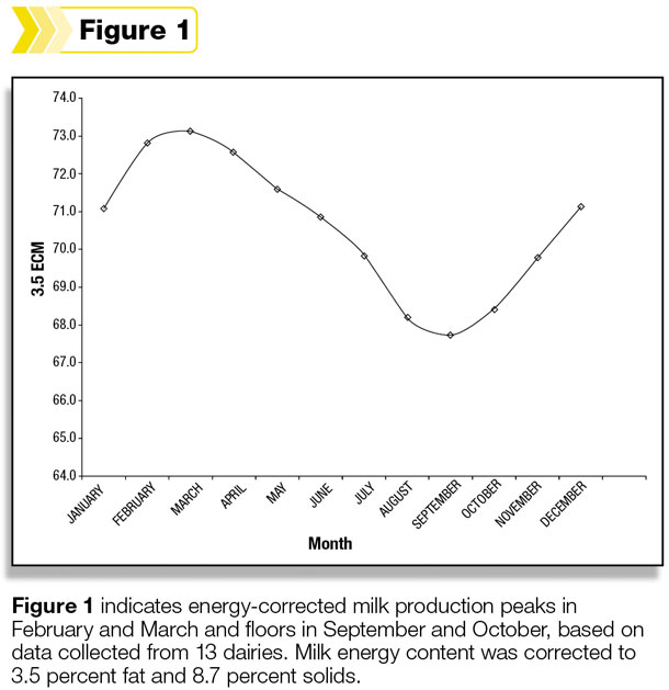 Figure 1 milk production changes