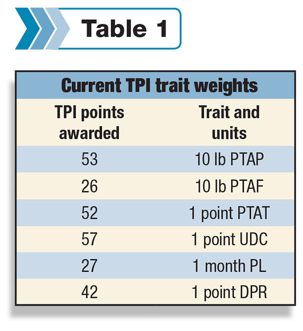 Trait weights