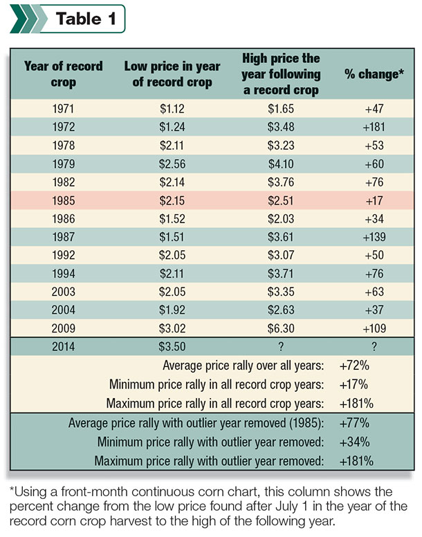 crop prices