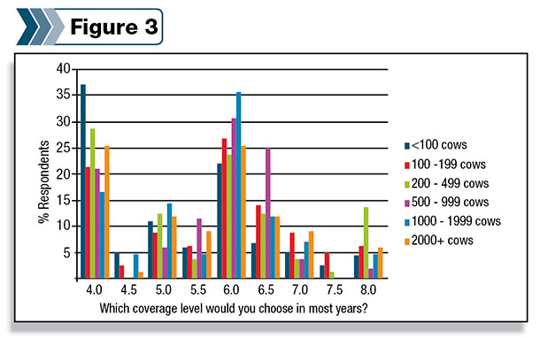 Margin Protection Program coverage level
