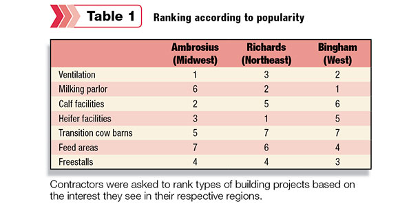 building project popularity