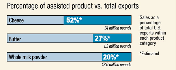 assisted products versus total exports