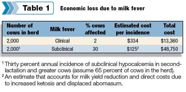 Economic loss due to milk fever