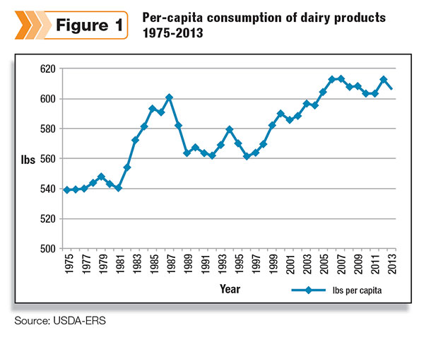 consumption of dairy products