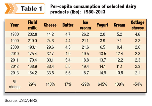 per capita consumption of dairy products