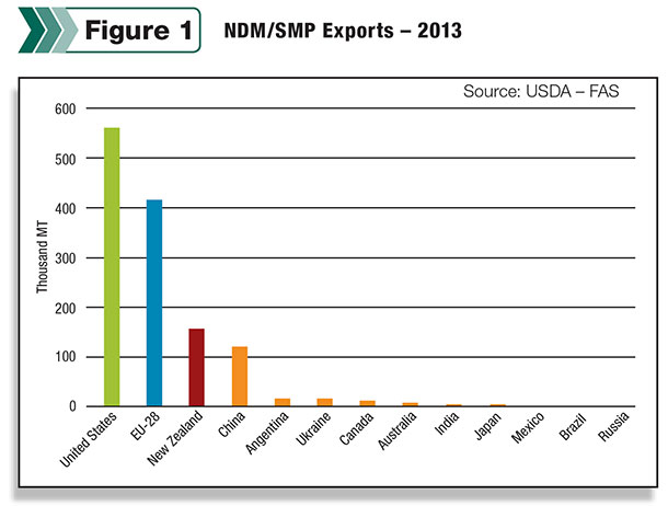milk exports