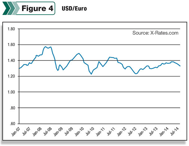 Dollar versus Euro