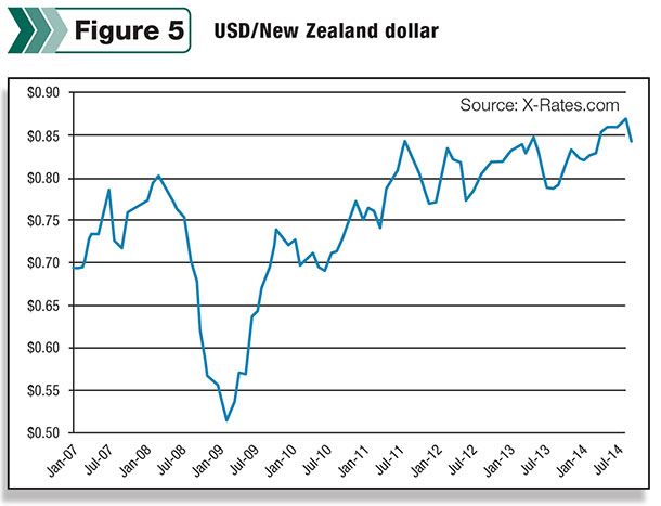 Dollar versus new zealand dollar