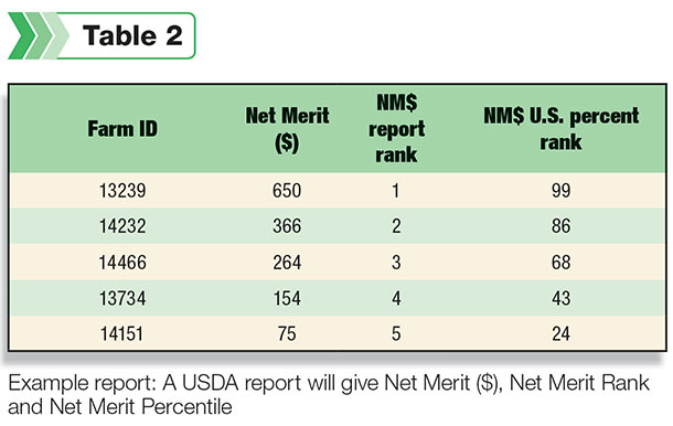 Dairy net merits