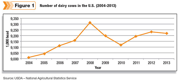 number of dairy cows in the US