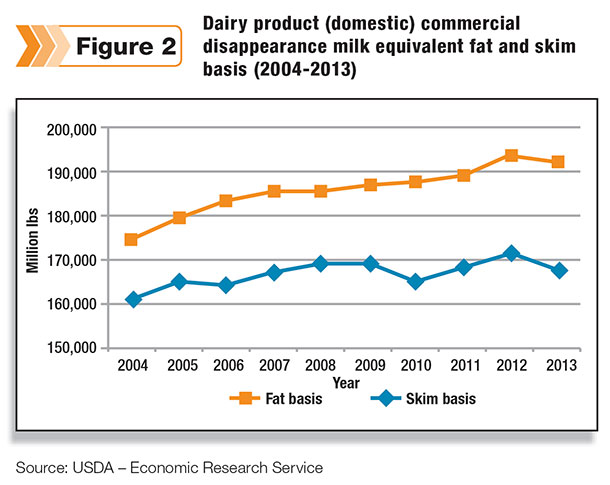 Dairy product disappearance
