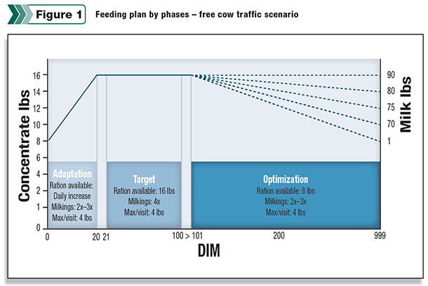 robotic feeding plan