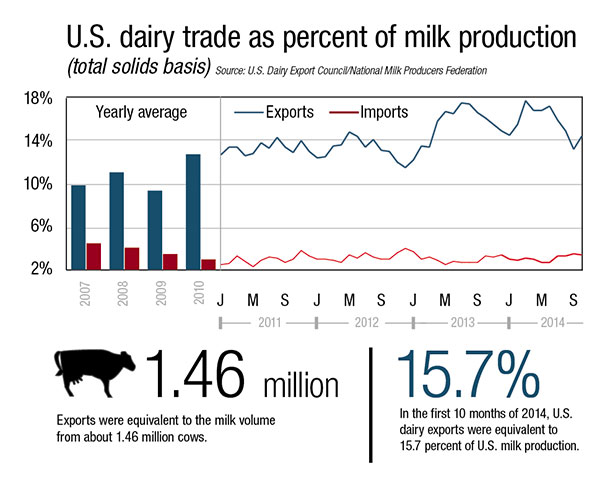 US dairy trade